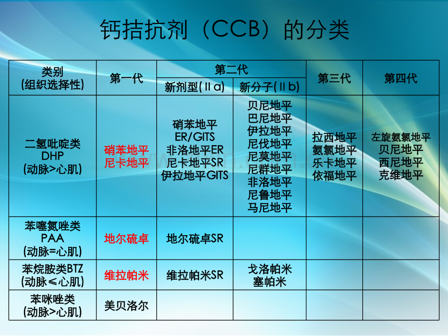 钙离子阻滞剂.ppt_第2页