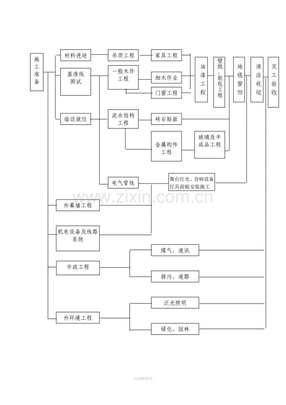 工程协调管理措施方案.doc_第2页