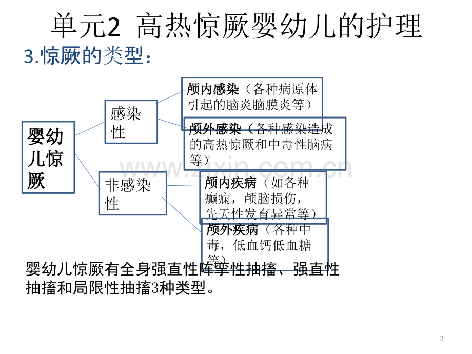 育婴师保健与护理ppt课件.pptx_第3页