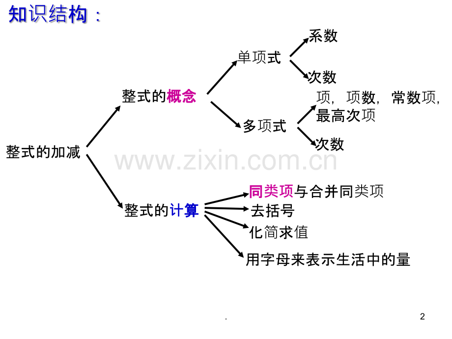 整式的加减复习课PPT课件.ppt_第2页