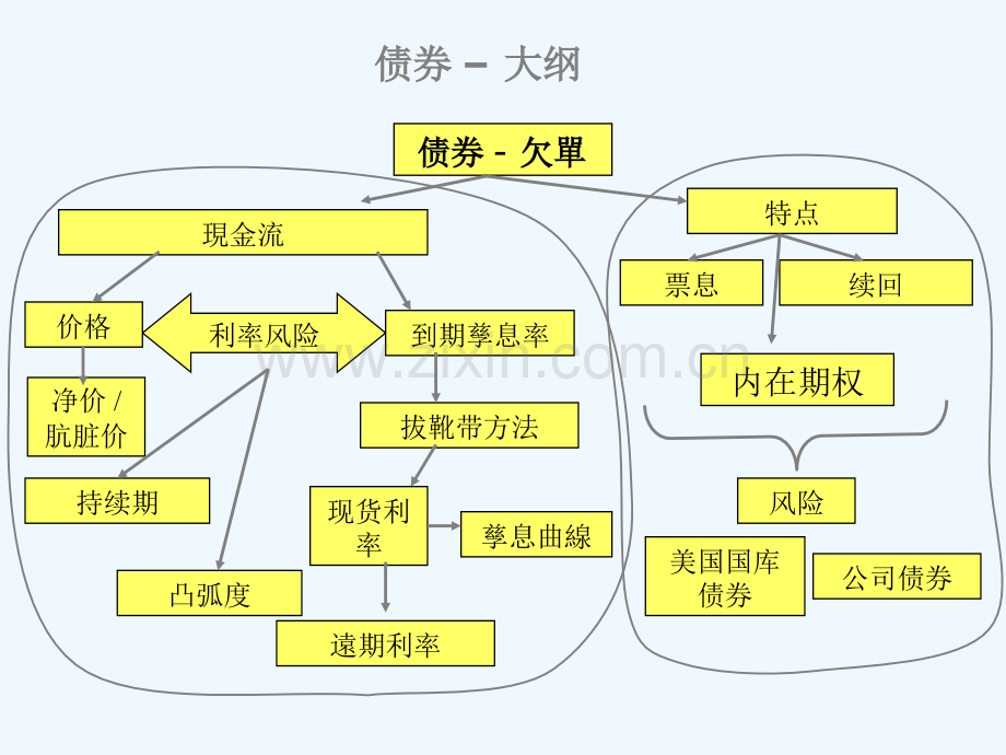 财务管理金融分析研究师——资产估值债券PPT课件.ppt_第2页