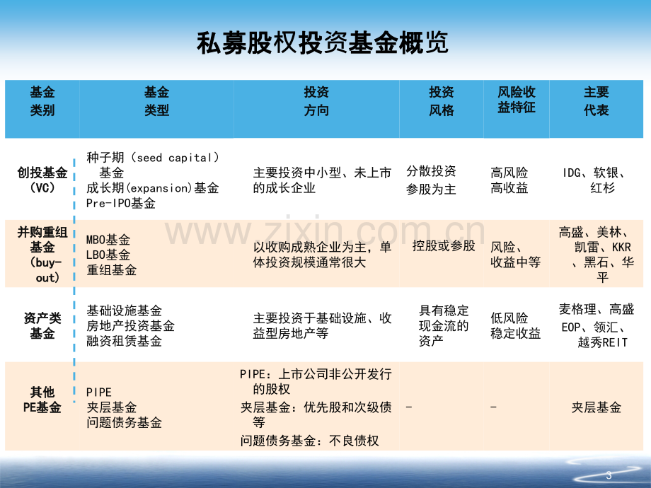 私募股权投资策略与实务PPT课件.pptx_第3页