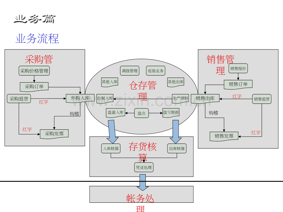 KIS专业版培训--业务篇.ppt_第3页