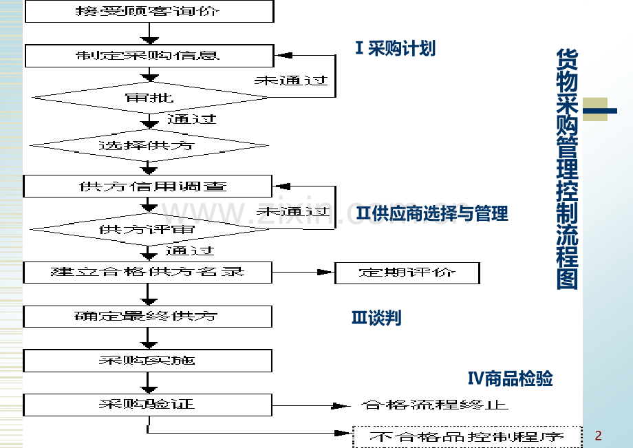 采购谈判PPT课件.ppt_第2页