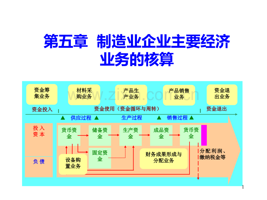 ch05制造业企业主要经济业务的核算PPT课件.ppt_第1页