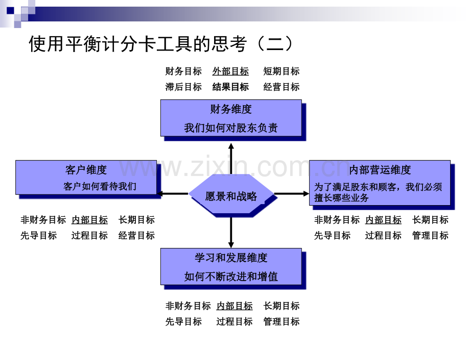 【绩效方案】基于平衡计分卡的KI分解和提取方案PPT课件.ppt_第3页