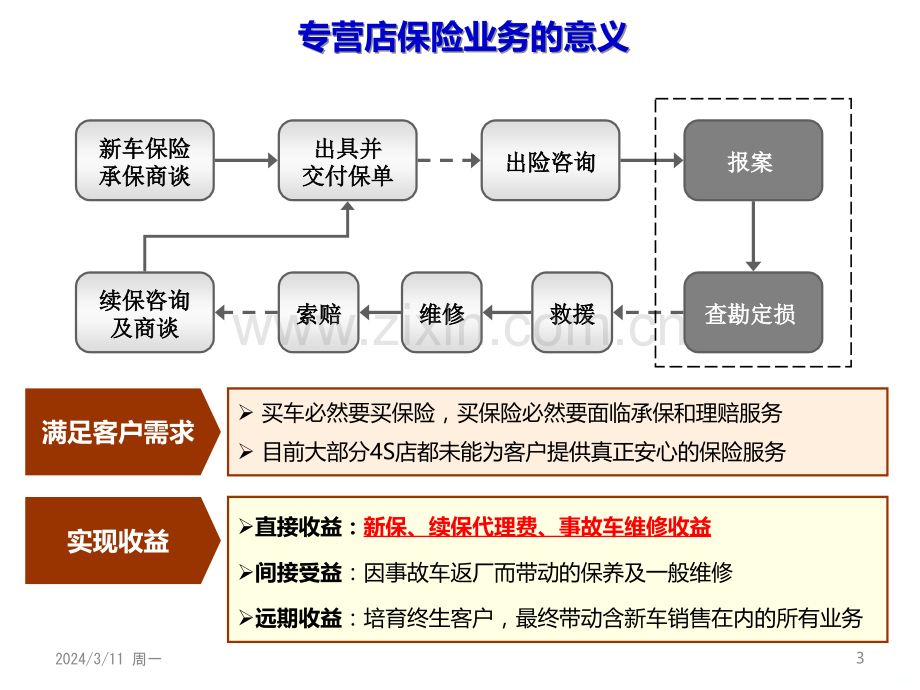 NEW东风悦达·起亚保险培训-PPT课件.ppt_第3页