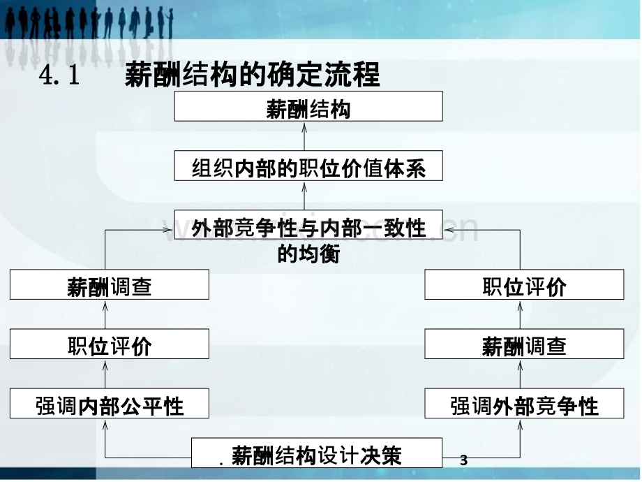 薪酬管理4.ppt_第3页