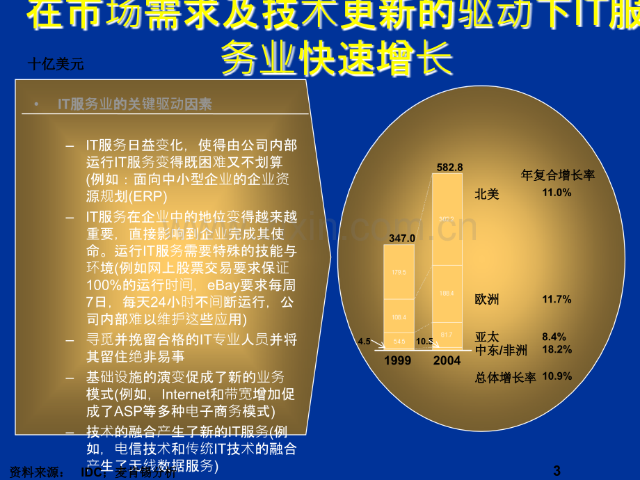 IT行业分析报告.ppt_第3页