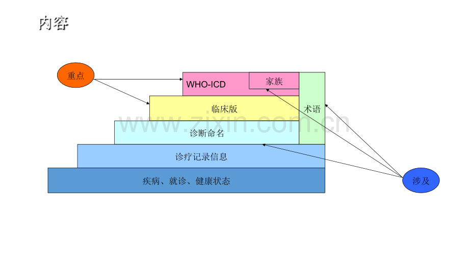 ICD临床版ppt课件.ppt_第3页