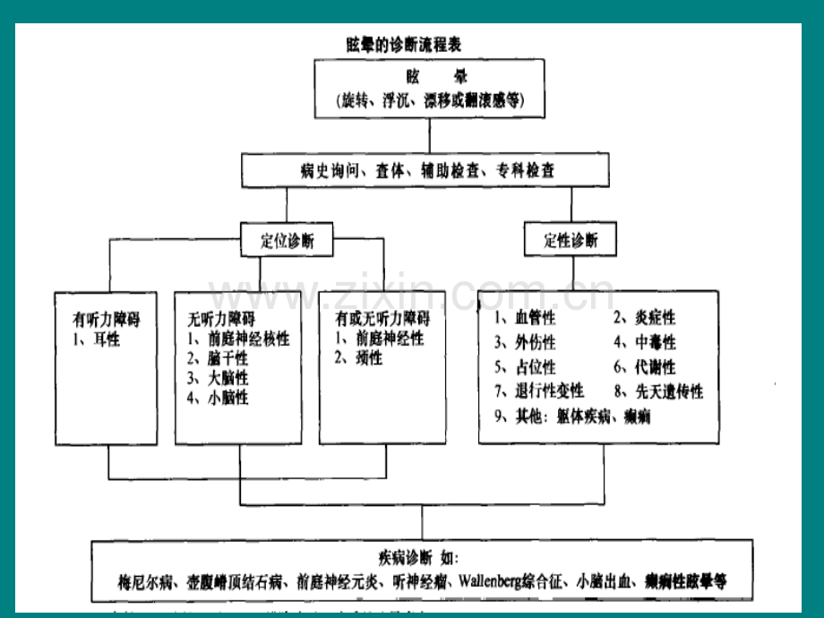 眩晕的临床诊断和治疗流程建议.ppt_第3页