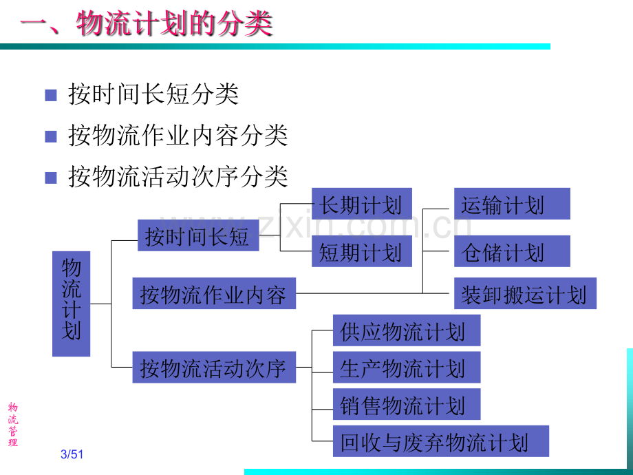 物流管理课件.ppt_第3页