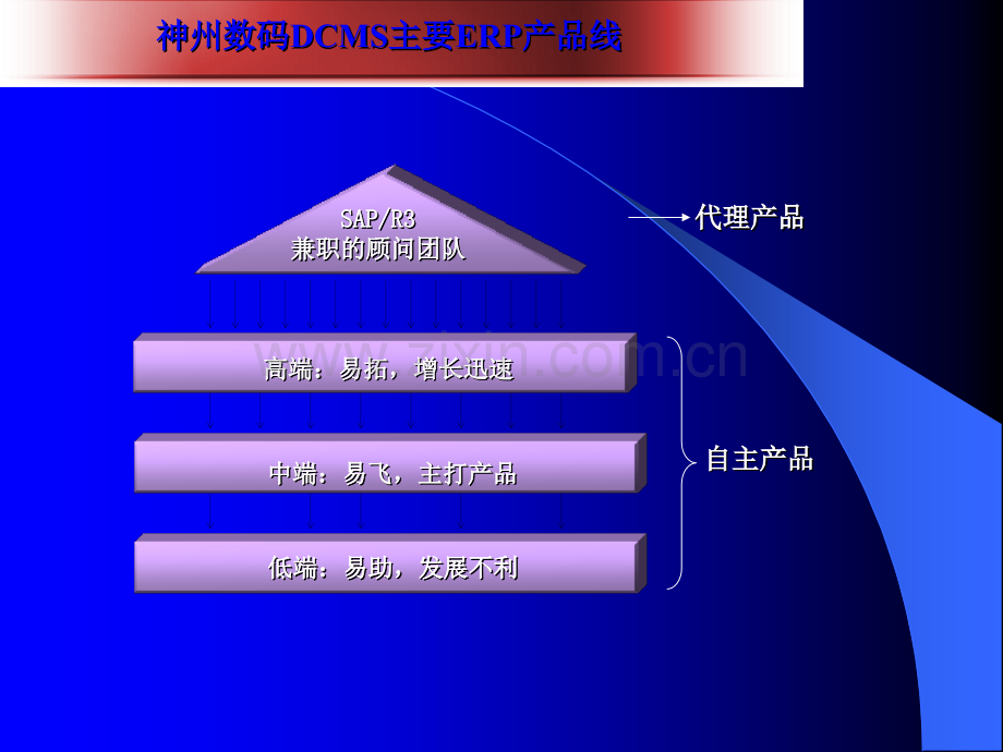 用友软件对鼎捷软件(神州数码)的竞争策略.ppt_第3页