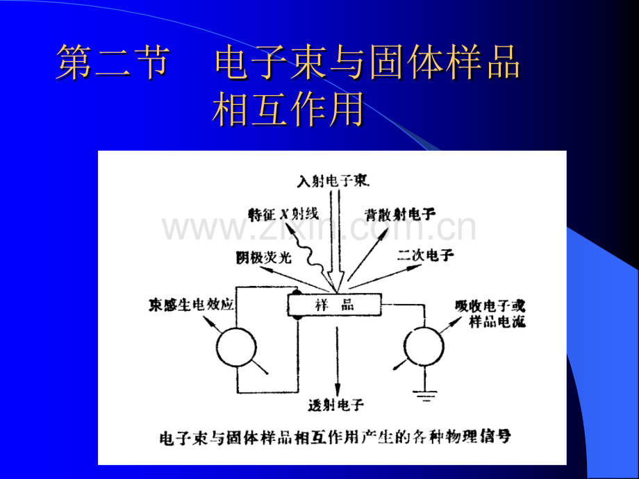 SEM和EDS的现代分析测试方法.ppt_第3页