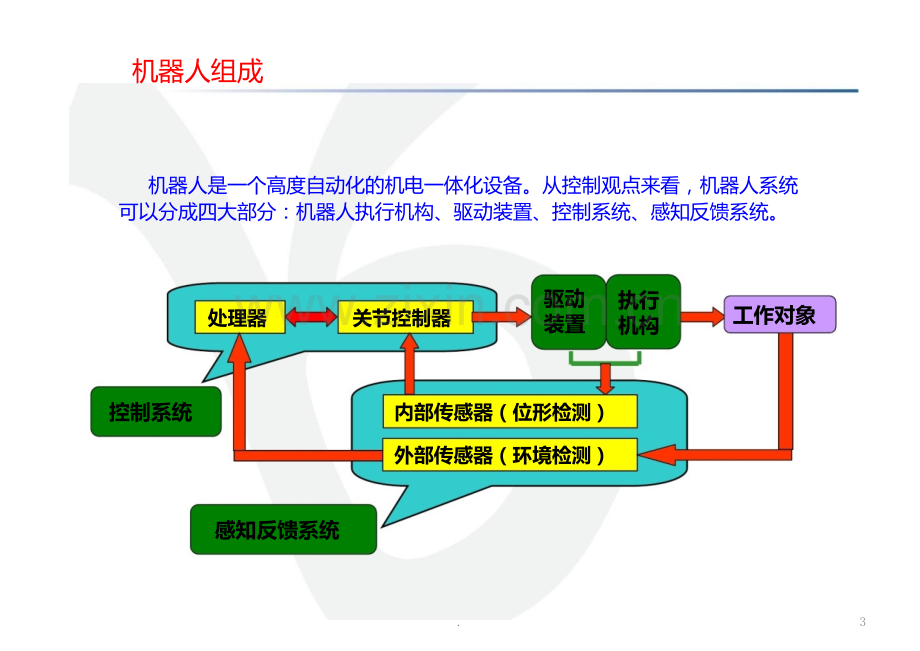 二--工业机器人的机械设计基础PPT课件.ppt_第3页