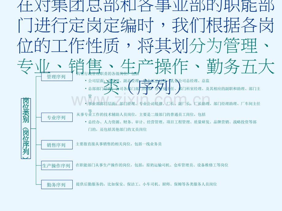 【实例】伊利集团总部及各事业部定岗定编咨询报告-98页.ppt_第3页