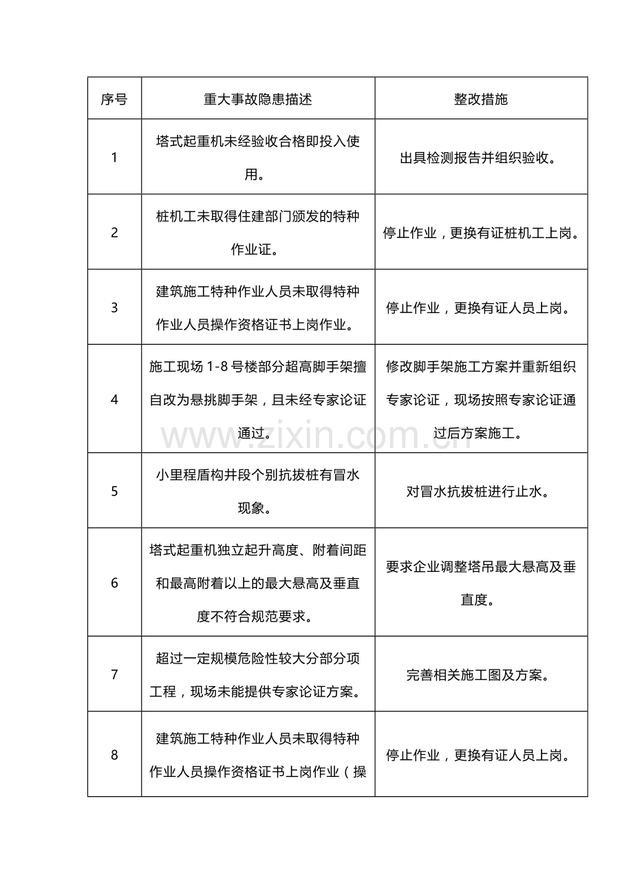 施工中的186项重大事故隐患.docx_第1页