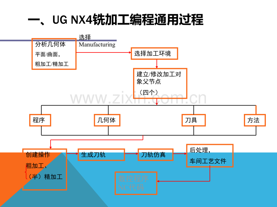 UG自动编程教程.ppt_第3页