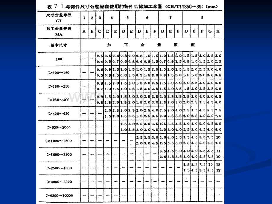 铸造工艺参数及在工艺图中的表示方法.ppt_第3页