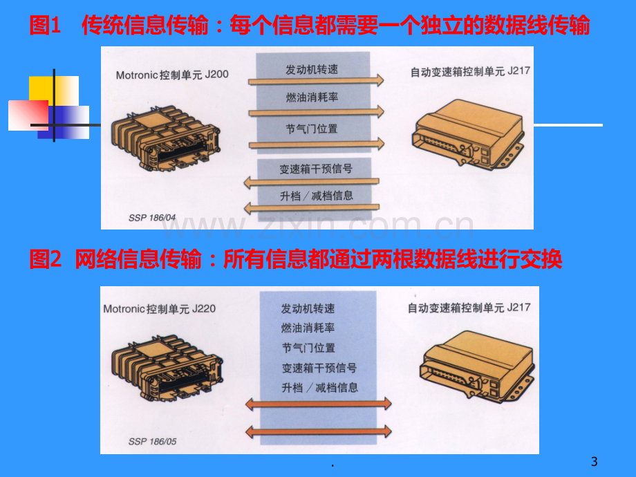 车载网络系统及其故障诊断方法PPT课件.ppt_第3页