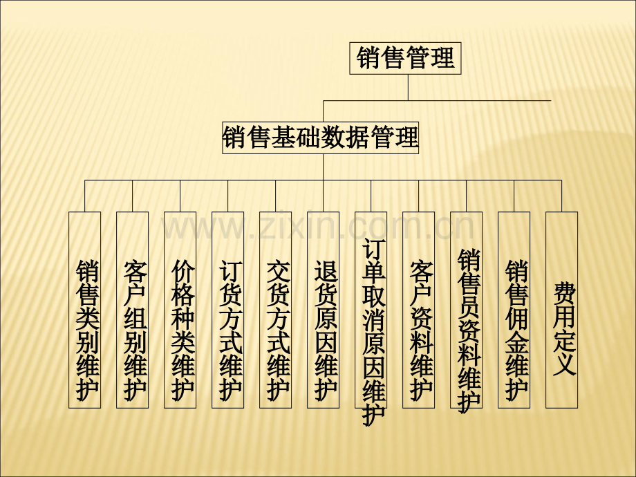 ERP销售管理系统的功能模块以及和其它模块的关系.ppt_第3页