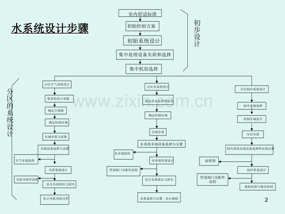 中央空调水系统设计步骤.ppt_第2页