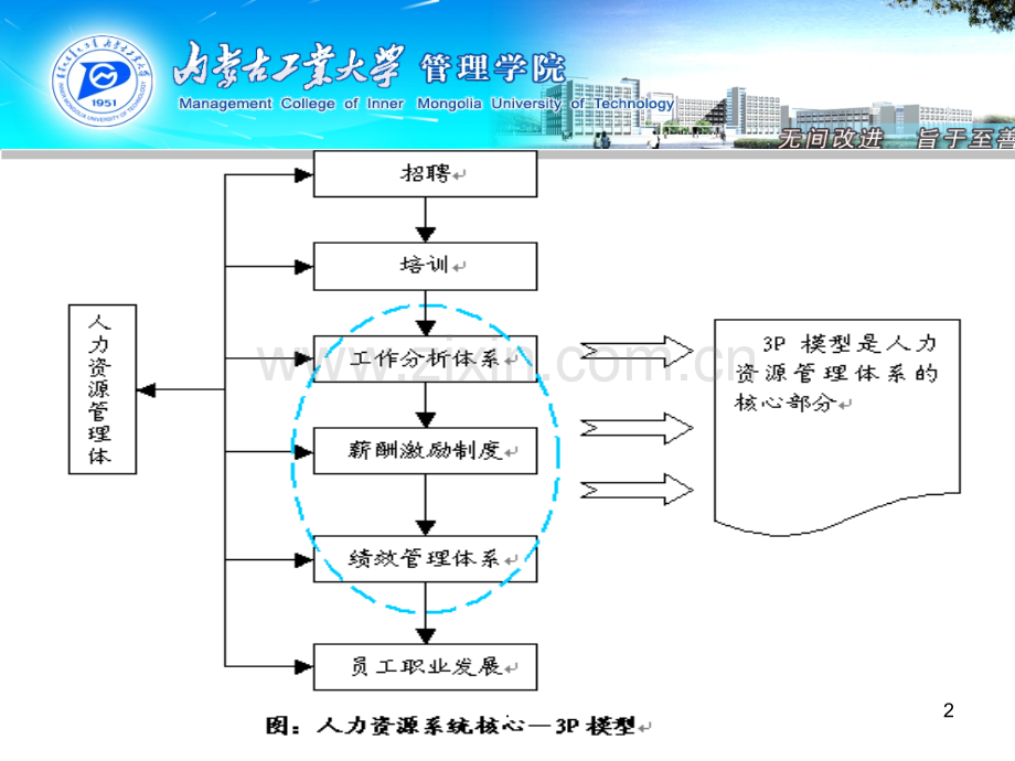 《人力资源管理》PPT课件.ppt_第2页