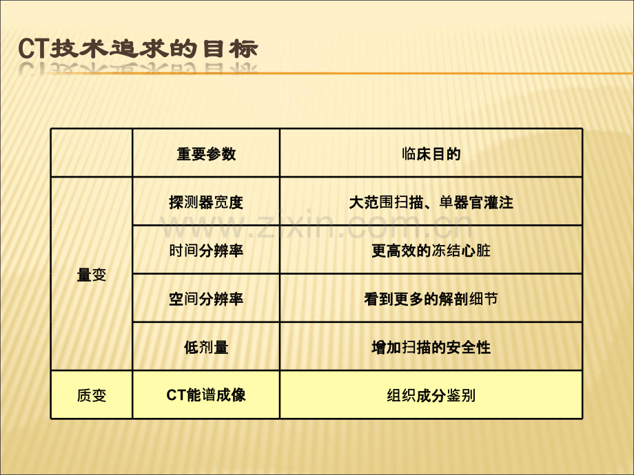 CT新技术介绍.ppt_第2页