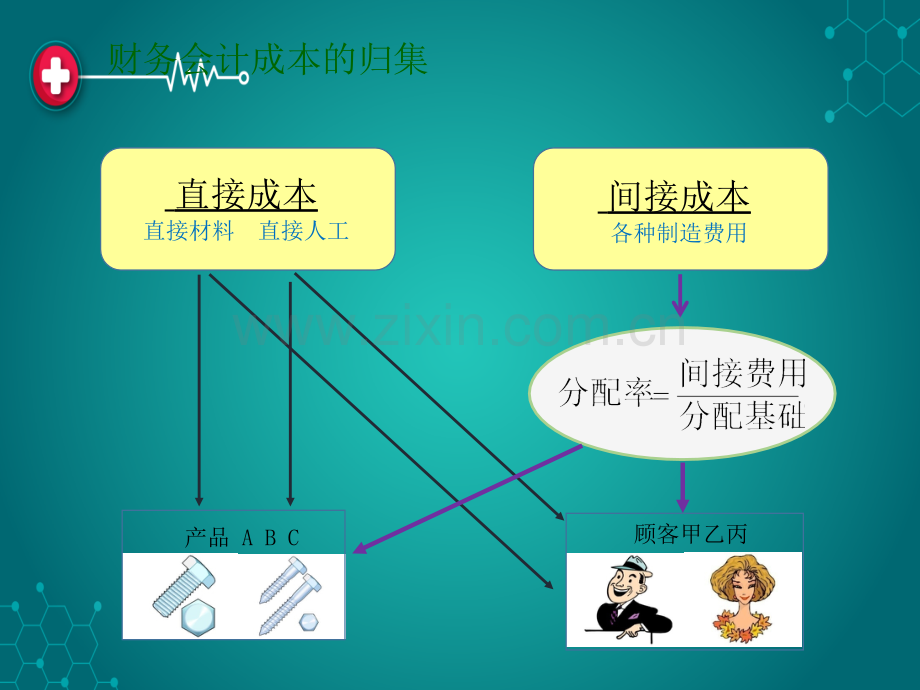 第三讲-作业成本法ppt课件.ppt_第3页