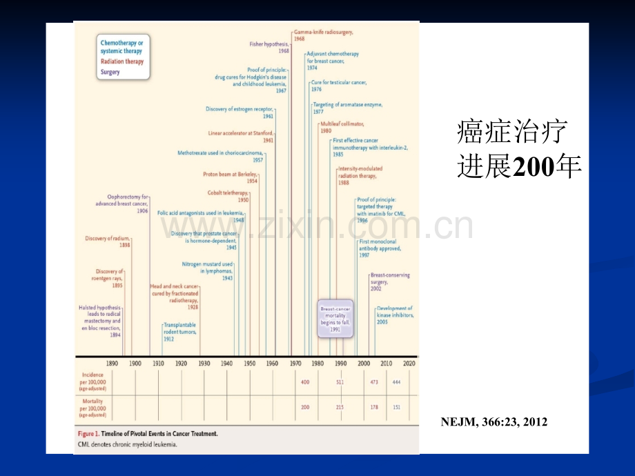 放疗病人的营养状况及营养支持.ppt_第3页