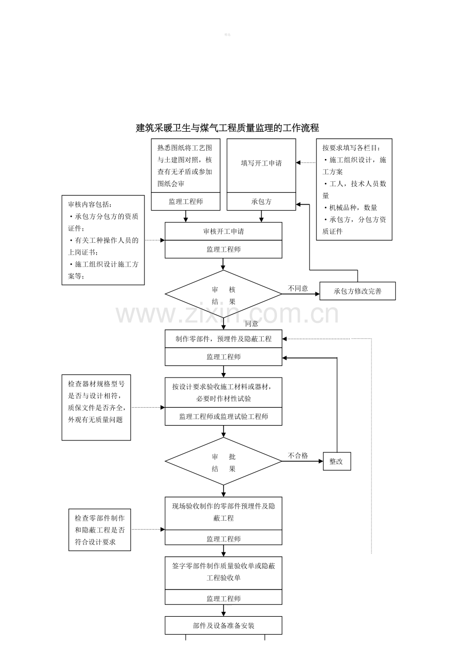 017质量控制流程-建筑采暖卫生与煤气工程质量控制流程A.doc_第1页