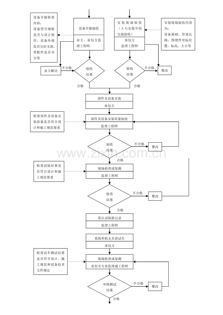 017质量控制流程-建筑采暖卫生与煤气工程质量控制流程A.doc_第2页