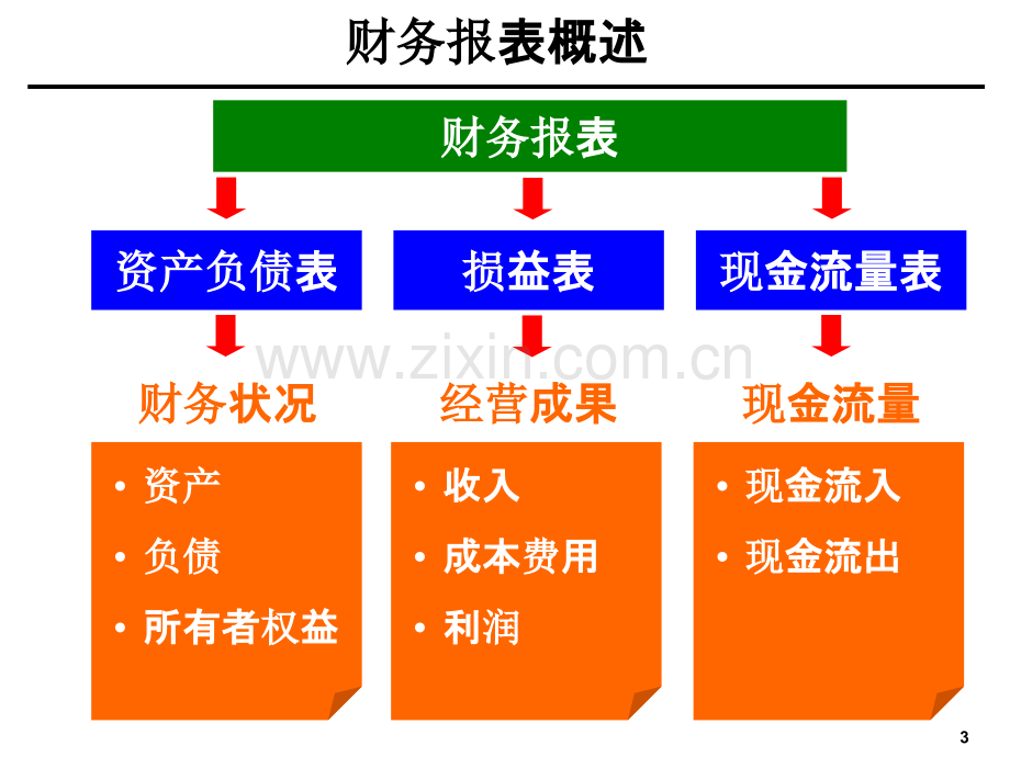 财务分析培训(非常棒的[企业会计]培训资料)PPT课件.ppt_第3页