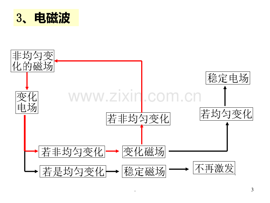 高二物理电磁波的发现1(201911整理)PPT课件.pptx_第3页