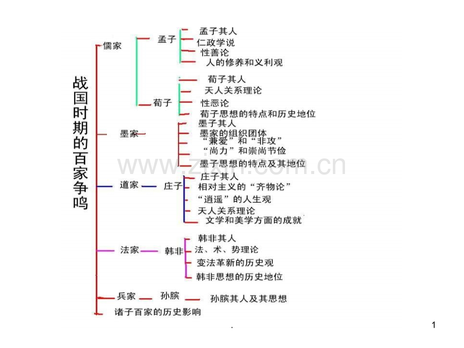 高二历史战国时期的百家争鸣PPT课件.ppt_第1页