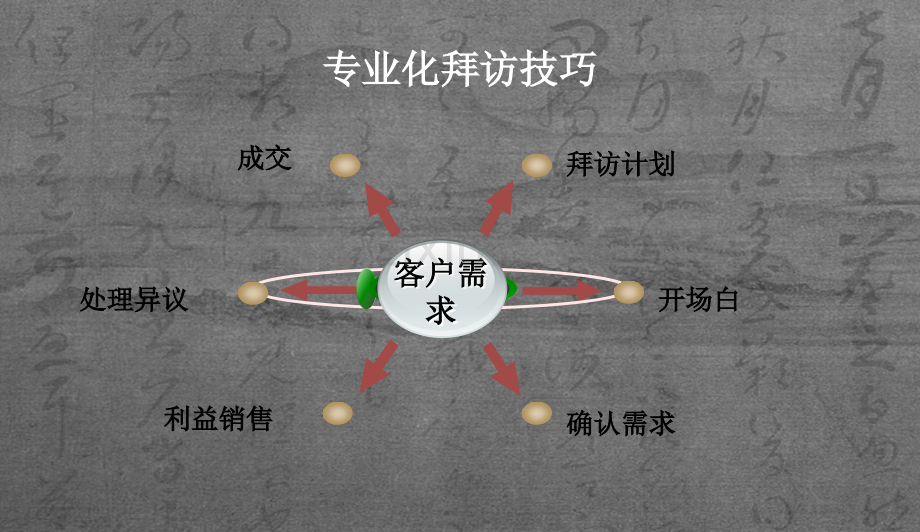 医药代表专业化拜访技巧培训.ppt_第3页