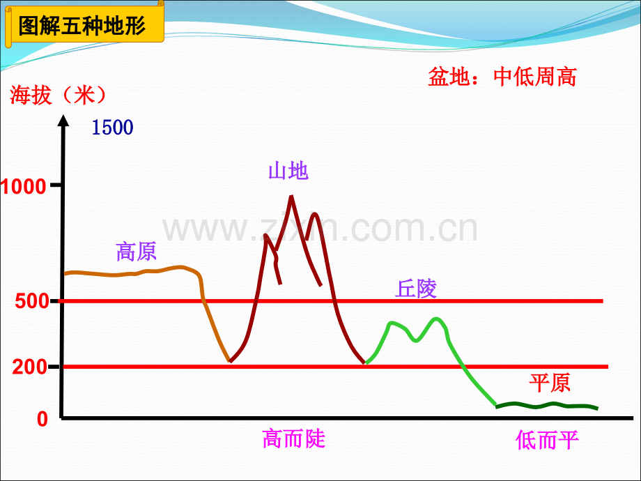 等高线地形图的判读.ppt_第3页