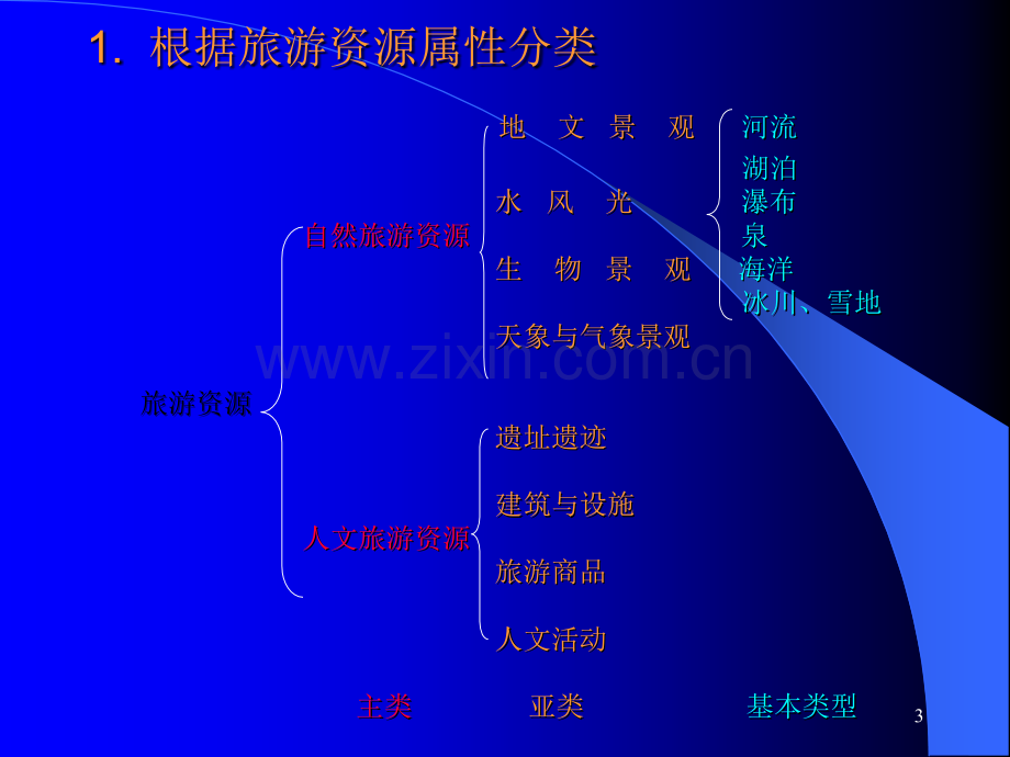 第六章-旅游资源调查与评价PPT课件.ppt_第3页