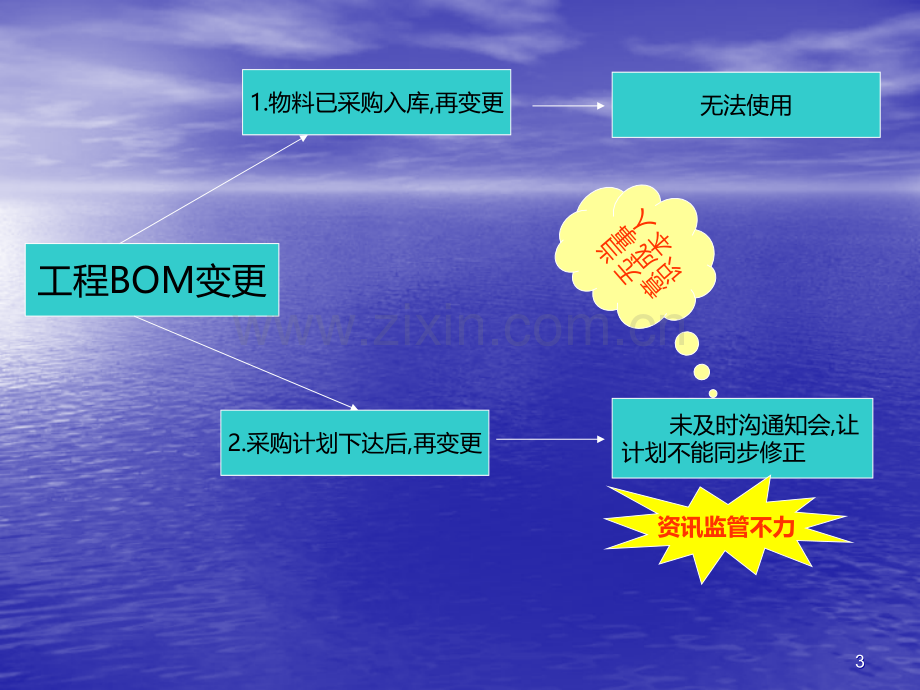 制造业仓库如何减少库存呆滞品PPT课件.ppt_第3页