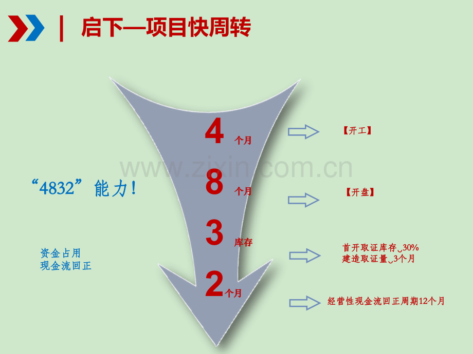 房地产项目计划管理.ppt_第3页