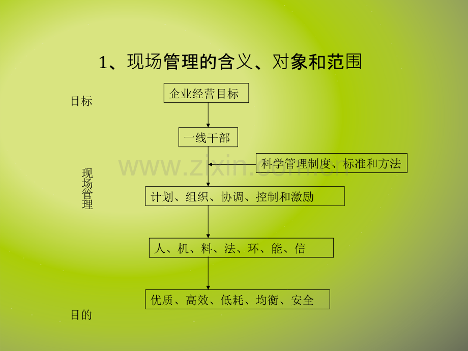 车间生产管理实务--制造型企业车间生产管理.ppt_第3页