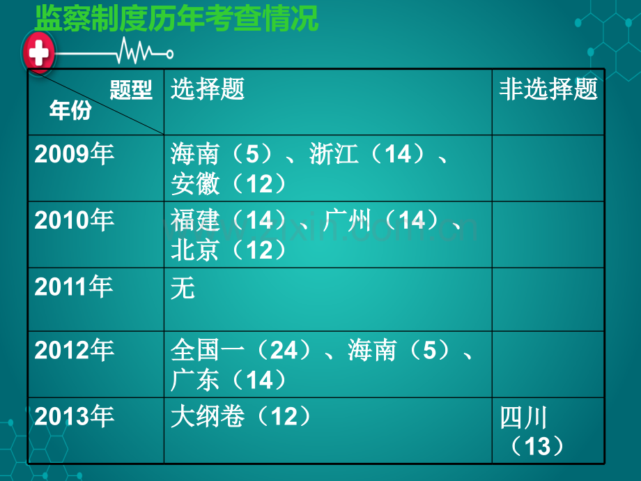 中国古代监察制度.ppt_第3页