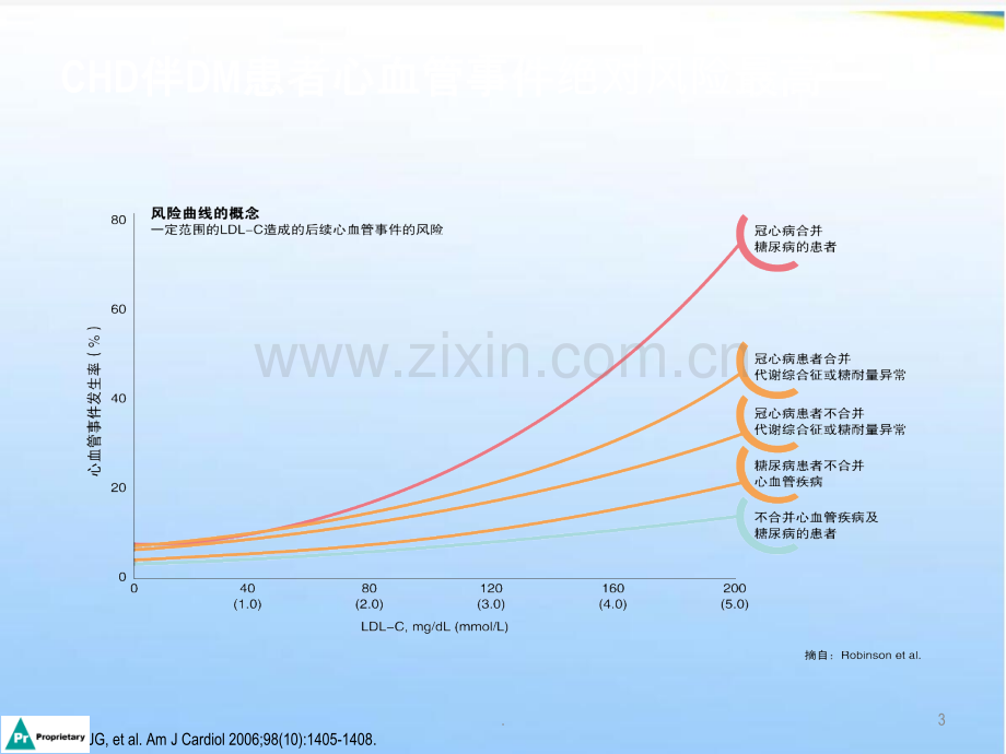 调脂治疗新策略.pptx_第3页