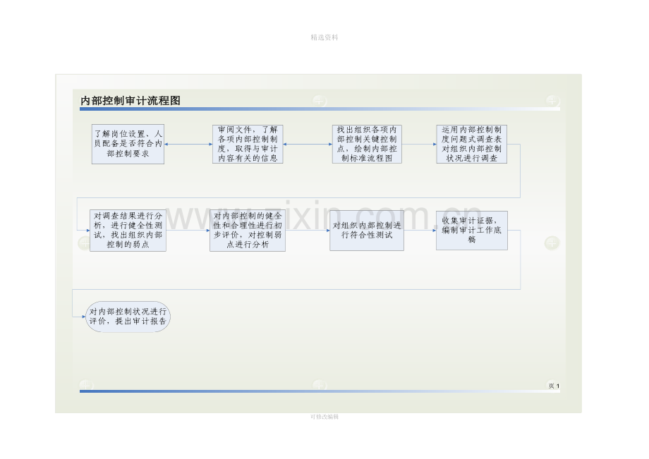 内部控制制度审计流程.doc_第1页