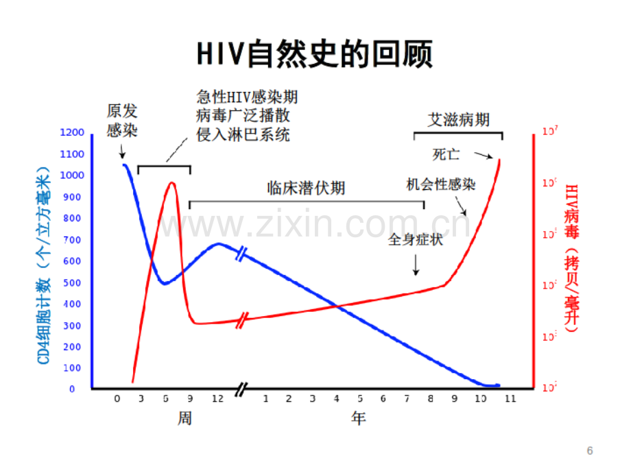 HIV感染的早期抗病毒治疗ppt课件.ppt_第2页