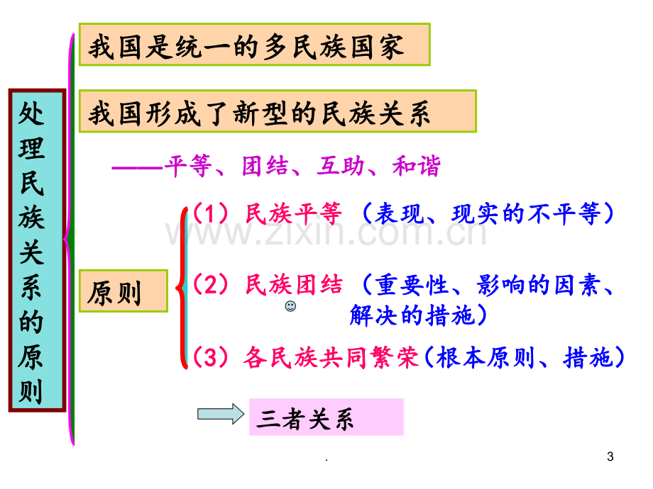 7[1].1处理民族关系的原则PPT课件.ppt_第3页