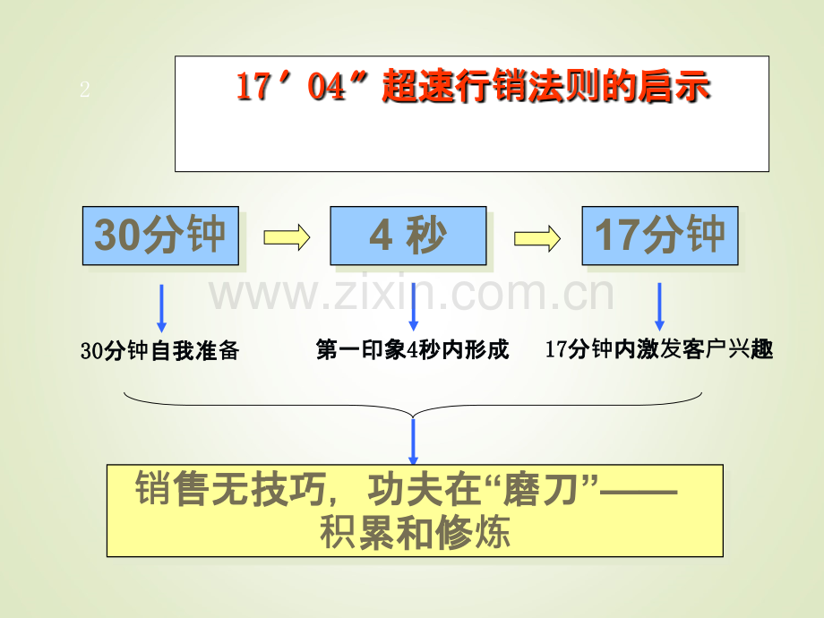 销售人员培训之一PPT课件.ppt_第2页