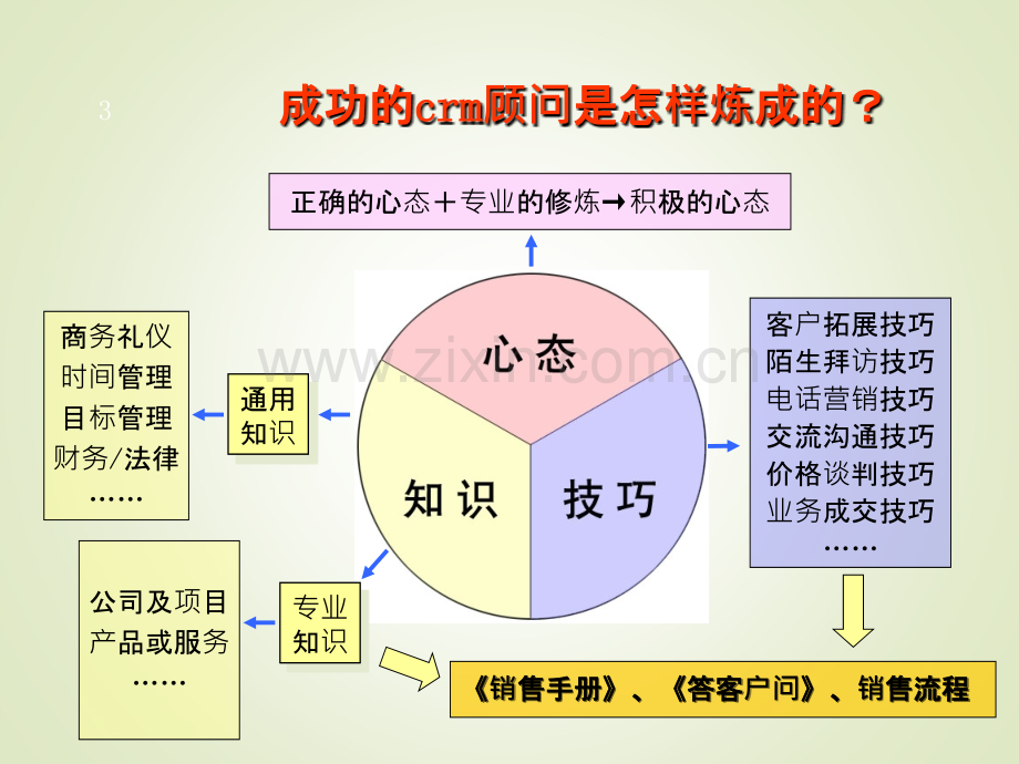 销售人员培训之一PPT课件.ppt_第3页