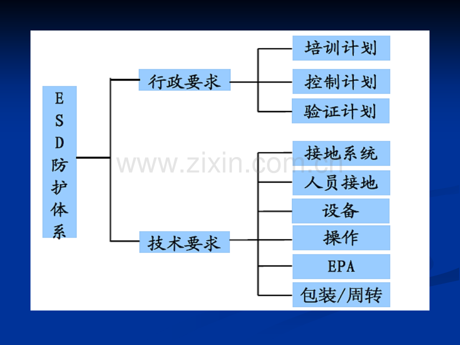 ESD静电防护知识培训.ppt_第3页