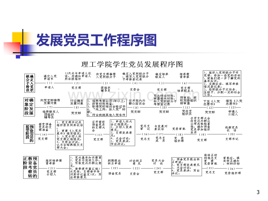 发展党员工作程序及说明PPT课件.ppt_第3页